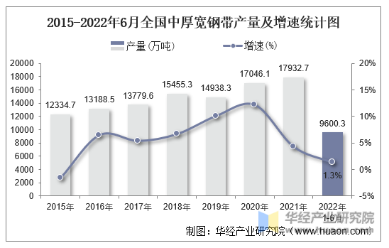 2015-2022年6月全国中厚宽钢带产量及增速统计图