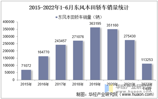 2015-2022年1-6月东风本田轿车销量统计