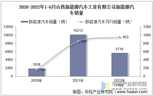 2020-2022年1-6月山西新能源汽车工业有限公司新能源汽车销量