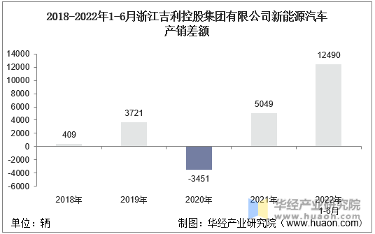 2018-2022年1-6月浙江吉利控股集团有限公司新能源汽车产销差额