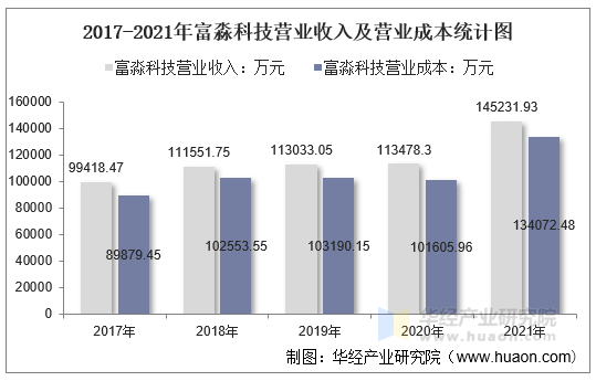 2017-2021年富淼科技营业收入及营业成本统计图