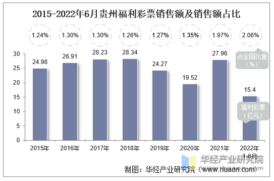 2015-2022年6月贵州福利彩票销售额及销售额占比