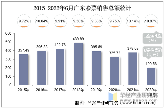 2015-2022年6月广东彩票销售总额统计