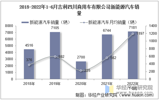 2018-2022年1-6月吉利四川商用车有限公司新能源汽车销量