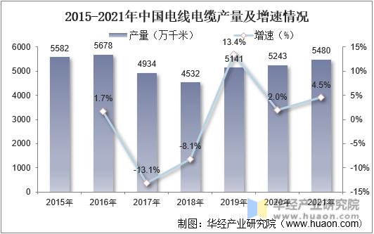 2015-2021年中国电线电缆产量及增速情况