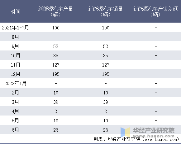 2021-2022年1-6月浙江中车电车有限公司新能源汽车产销量情况统计表