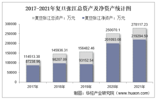 2021年复旦张江（688505）总资产、总负债、营业收入、营业成本及净利润统计