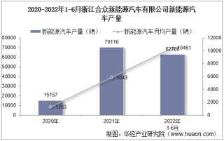 2022年6月浙江合众新能源汽车有限公司新能源汽车产量、销量及产销差额统计分析