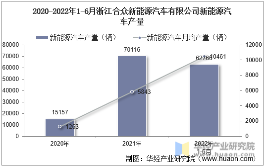 2020-2022年1-6月浙江合众新能源汽车有限公司新能源汽车产量