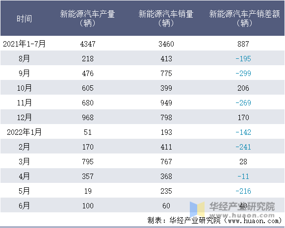 2021-2022年1-6月福建新龙马汽车股份有限公司新能源汽车产销量情况统计表