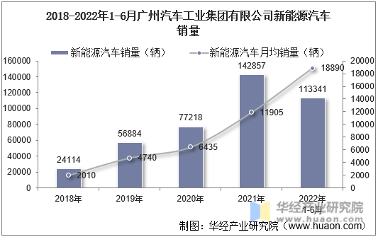 2018-2022年1-6月广州汽车工业集团有限公司新能源汽车销量