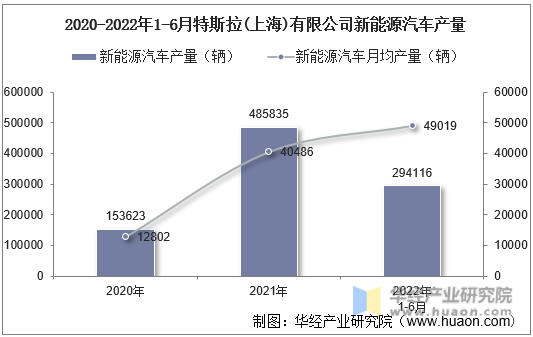 2020-2022年1-6月特斯拉(上海)有限公司新能源汽车产量