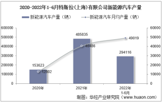 2022年6月特斯拉(上海)有限公司新能源汽车产量、销量及产销差额统计分析