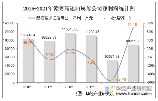 2016-2021年赣粤高速归属母公司净利润统计图