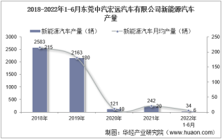 2022年6月东莞中汽宏远汽车有限公司新能源汽车产量及销量统计分析