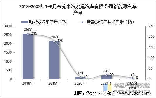 2018-2022年1-6月东莞中汽宏远汽车有限公司新能源汽车产量