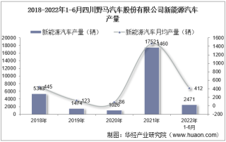 2022年6月四川野马汽车股份有限公司新能源汽车产量、销量及产销差额统计分析