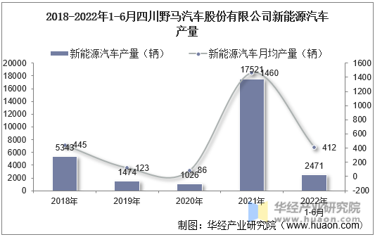 2018-2022年1-6月四川野马汽车股份有限公司新能源汽车产量