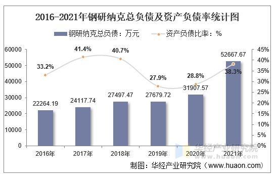 2016-2021年钢研纳克总负债及资产负债率统计图