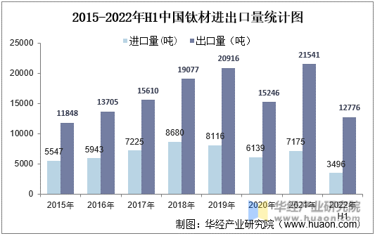 2015-2022年H1中国钛材进出口量统计图
