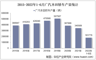 2022年6月广汽本田轿车产销量、产销差额及各车型产销量结构统计分析