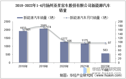 2018-2022年1-6月扬州亚星客车股份有限公司新能源汽车销量