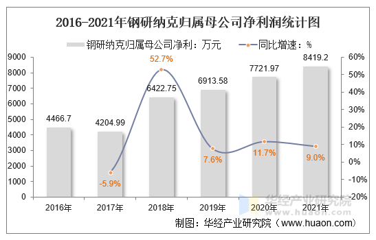 2016-2021年钢研纳克归属母公司净利润统计图