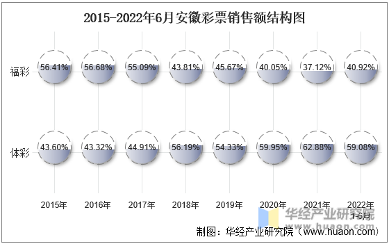 2015-2022年6月安徽彩票销售额结构图