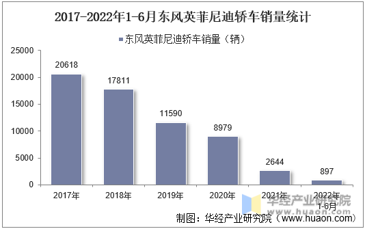 2017-2022年1-6月东风英菲尼迪轿车销量统计