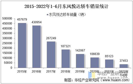 2015-2022年1-6月东风悦达轿车销量统计