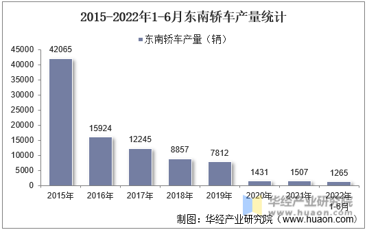 2015-2022年1-6月东南轿车产量统计