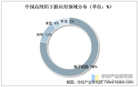 中国高纯铝下游应用领域分布（单位：%）
