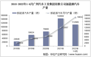 2022年6月广州汽车工业集团有限公司新能源汽车产量、销量及产销差额统计分析