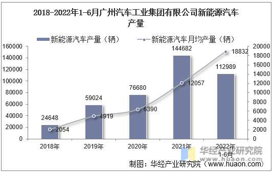 2018-2022年1-6月广州汽车工业集团有限公司新能源汽车产量