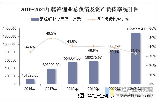 2016-2021年赣锋锂业总负债及资产负债率统计图