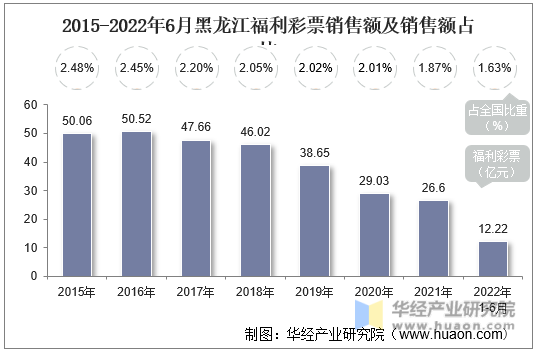 2015-2022年6月黑龙江福利彩票销售额及销售额占比