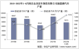 2022年6月南京金龙客车制造有限公司新能源汽车产量、销量及产销差额统计分析