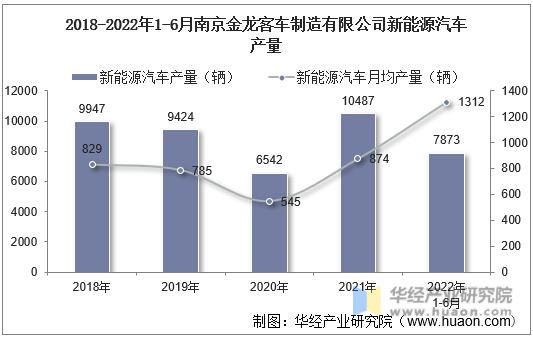 2018-2022年1-6月南京金龙客车制造有限公司新能源汽车产量