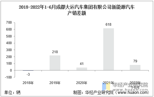 2018-2022年1-6月成都大运汽车集团有限公司新能源汽车产销差额