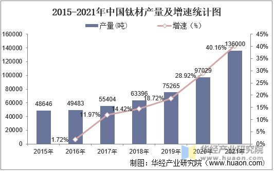 2015-2021年中国钛材产量及增速统计图