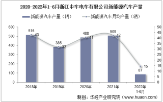 2022年6月浙江中车电车有限公司新能源汽车产量及销量统计分析