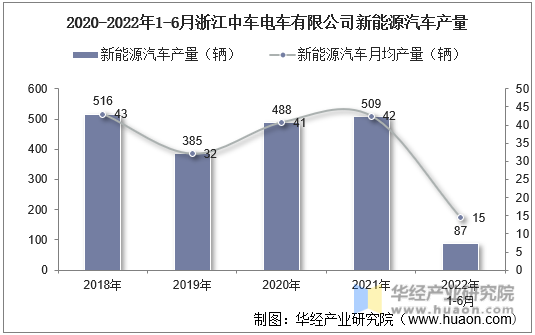 2020-2022年1-6月浙江中车电车有限公司新能源汽车产量