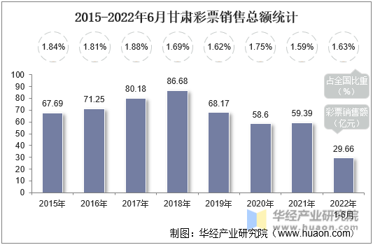 2015-2022年6月甘肃彩票销售总额统计