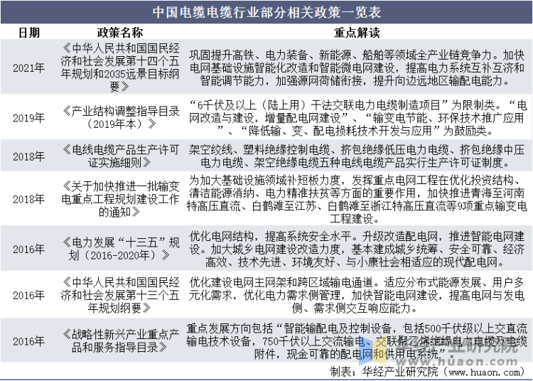 中国电线电缆行业部分相关政策一览表