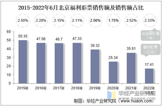2015-2022年6月北京福利彩票销售额及销售额占比