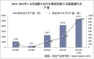 2022年6月成都大运汽车集团有限公司新能源汽车产量、销量及产销差额统计分析