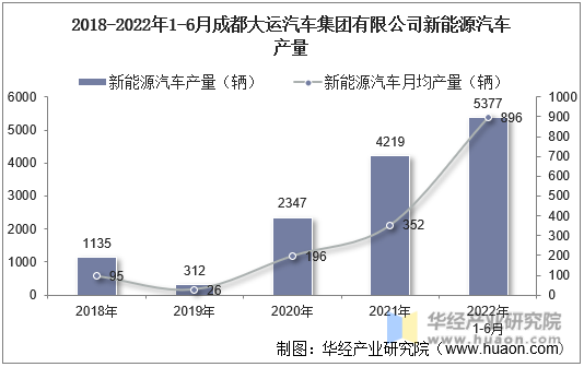 2018-2022年1-6月成都大运汽车集团有限公司新能源汽车产量