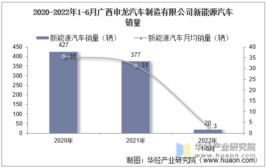 2020-2022年1-6月广西申龙汽车制造有限公司新能源汽车销量