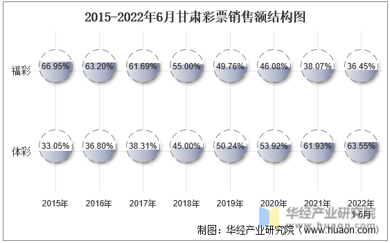 2015-2022年6月甘肃彩票销售额结构图