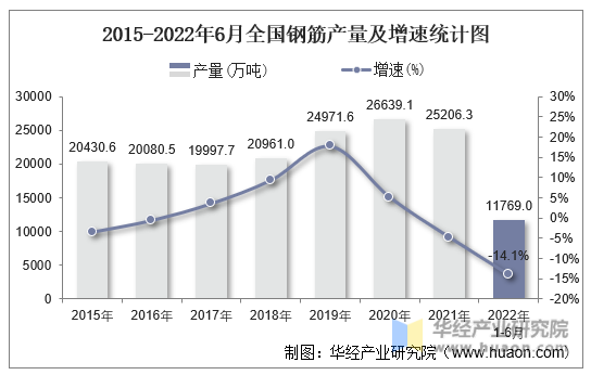 2015-2022年6月全国钢筋产量及增速统计图